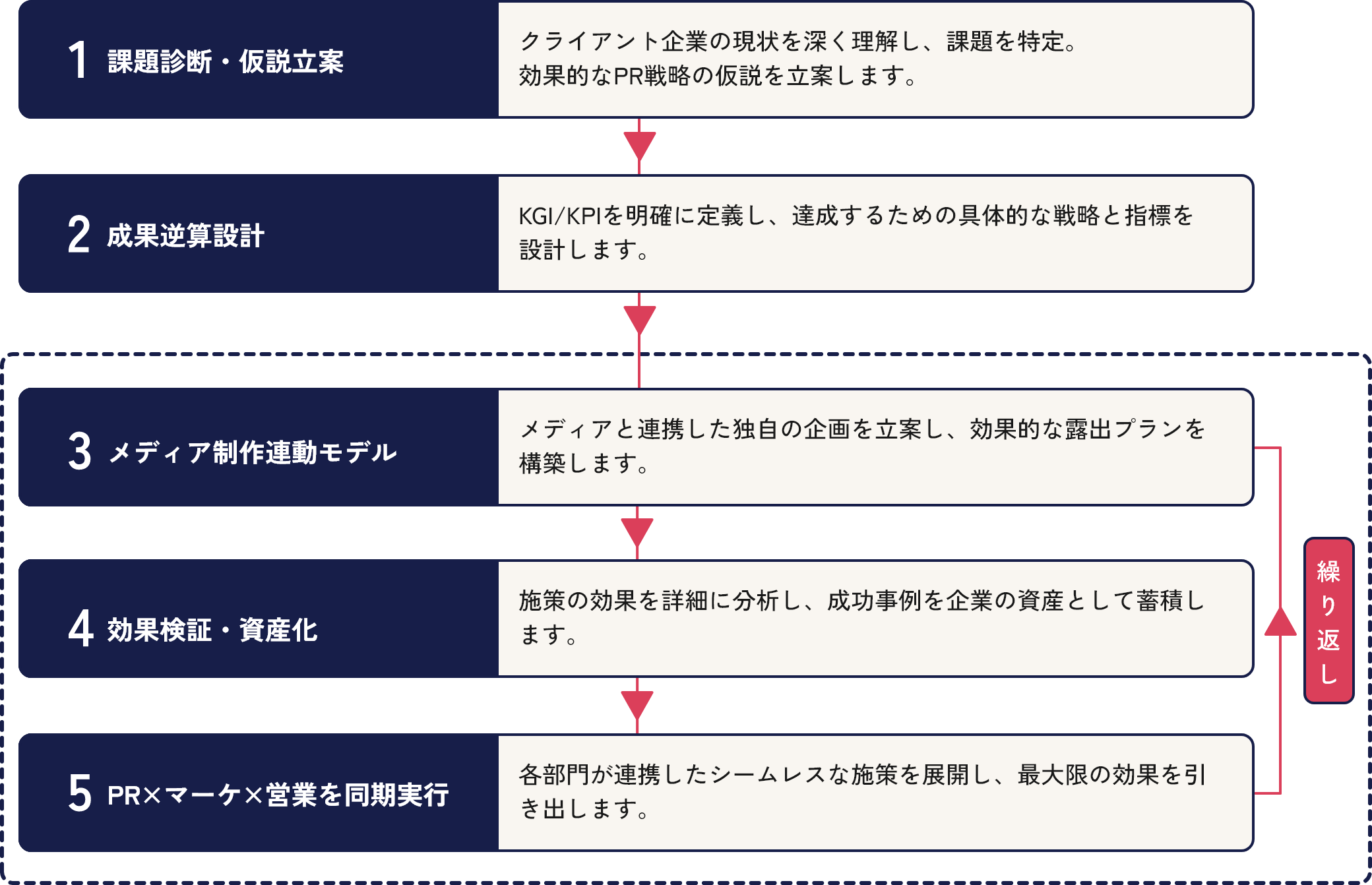 創進舎のPR戦略フロー