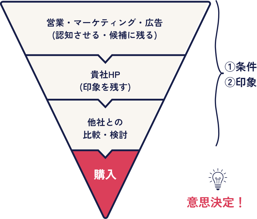 最後は必ず印象で決める
